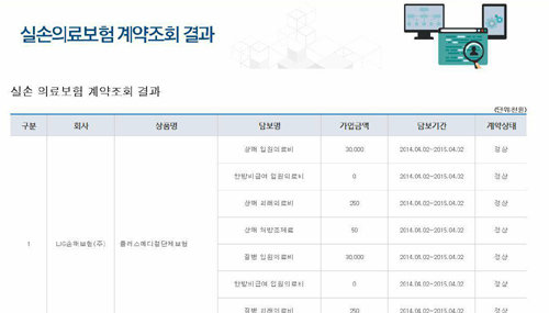 보험개발원의 실손의료보험 계약조회 화면. 주민등록번호와 공인인증서, 아이핀 등으로 본인인증을 마치면 자신이 가입한 실손의료보험 목록과 함께 가입 금액, 보장 내용, 보장 기간 등을 확인할 수 있다. 보험개발원 제공