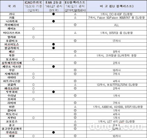 항공안전등급현황 발췌(출처= 국토부 제공)