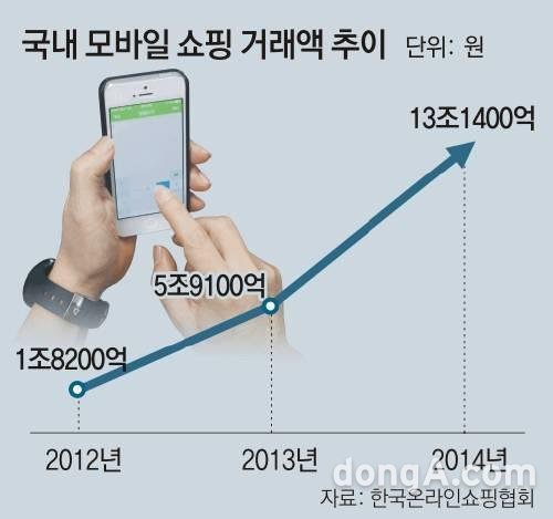 동아일보DB 모바일쇼핑 매출액 모바일쇼핑 매출액