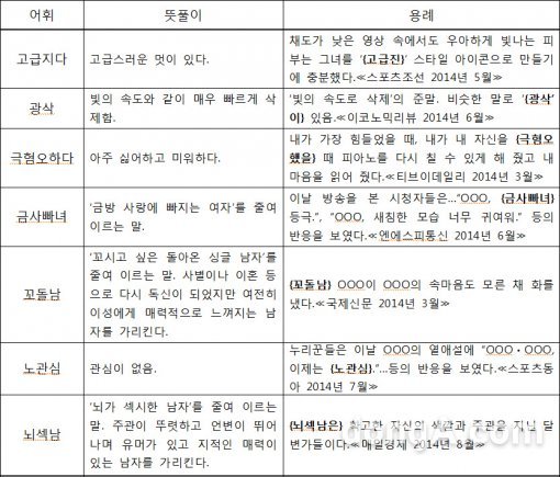 2014 신어 자료집에서 발췌한 단어 일부 (자료제공= 국립국어원)