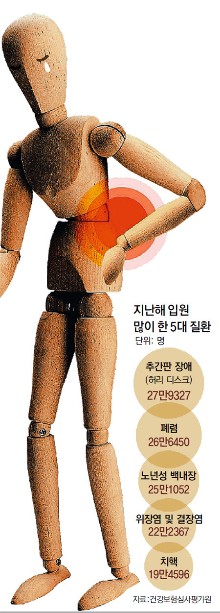 한국인 괴롭히는 질병은 뭐?