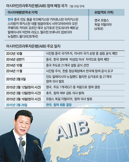 AIIB 참여 결정(사진=동아DB)