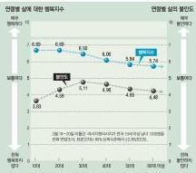 우리나라 성인 행복 지수.