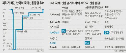 무디스 한국 신용등급. 사진=동아일보 DB