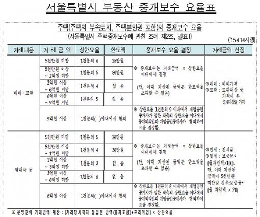 반값 중개수수료 확산. 사진=서울시