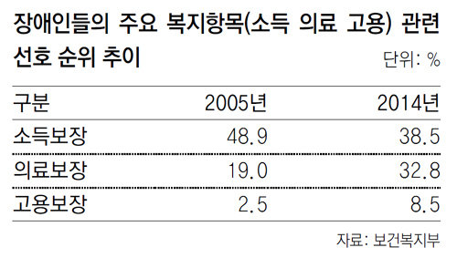 2014 장애인 실태조사