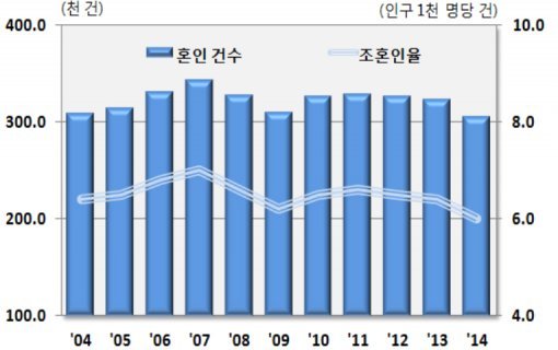 혼인율 역대 최저. 사진=통계청 제공