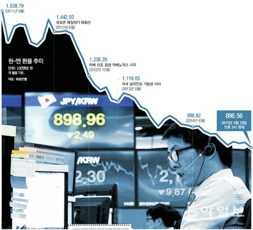 원-엔 환율이 28일 장중 100엔당 900원 선 밑으로 떨어졌다. 이날 오후 서울 중구 을지로 외환은행 본점 딜링룸. 최혁중 기자 sajinman@donga.com