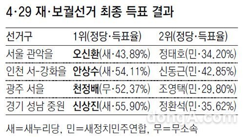 새누리 압승 새정치 전패. (사진= 동아일보DB)