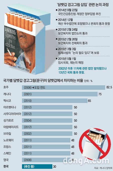 담뱃갑 경고그림 (사진= 동아일보 인포그래픽)