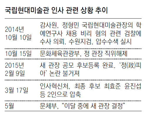 국립미술관장 7개월 공석… 발표된 전시만 숙제하듯 후다닥｜동아일보