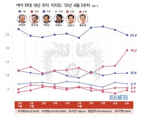 김무성, 차기 대선주자 지지도(리얼미터 제공)