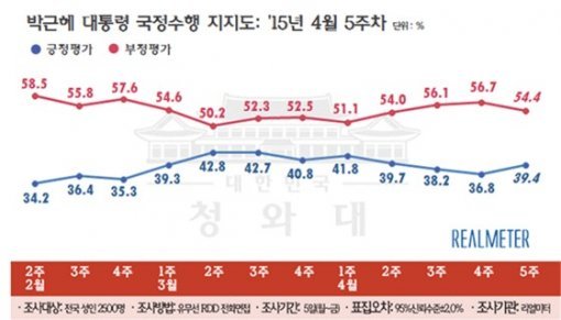 박근혜 대통령 국정수행 지지도(리얼미터 제공)