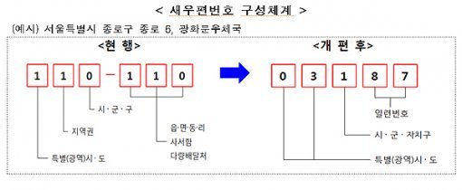 8월 새우편번호 도입. 사진=우정사업본부 제공
