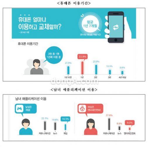 한국인 평균 휴대폰 이용 기간 한국인 평균 휴대폰 이용 기간