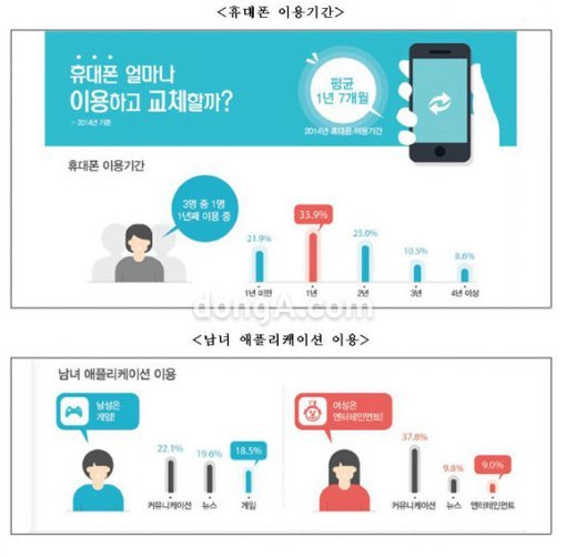 한국인 평균 휴대폰 이용 기간 한국인 평균 휴대폰 이용 기간 한국인 평균 휴대폰 이용 기간 한국인 평균 휴대폰 이용 기간