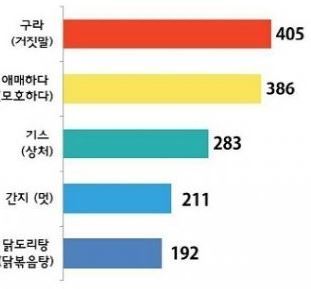 대학생이 많이 쓰는 일본어는. 사진 = 서경덕 교수 연구팀