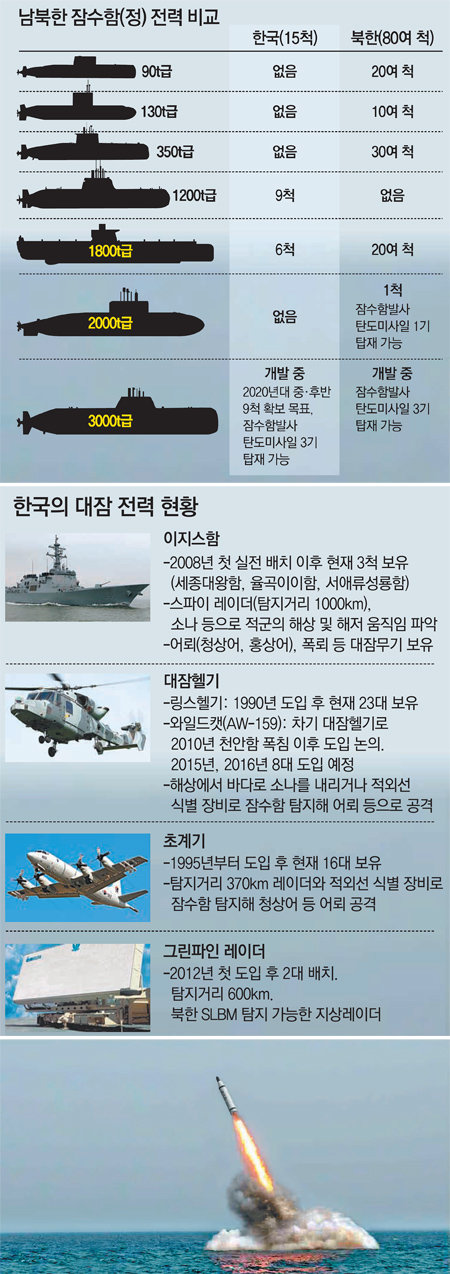 북한이 8일 실시한 잠수함발사탄도미사일(SLBM) 수중 사출시험 모습. 군 당국은 11일 북한의 SLBM 개발 수준이 초기 단계라고 평가했지만 일부 전문가들은 미사일 동체 길이의 두 배가 넘는 불기둥이 나온 것을 보고 사출시험이 아닌 정식 비행 테스트일 가능성도 제기하고 있다. 사진 출처 노동신문