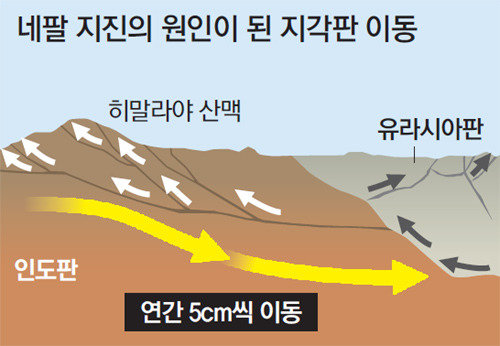 ‘네팔 지진’ (사진= 동아일보DB)