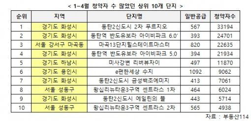 ‘15년 1~4월 수도권 청약 경쟁률 상위10개 단지(자료:부동산114)