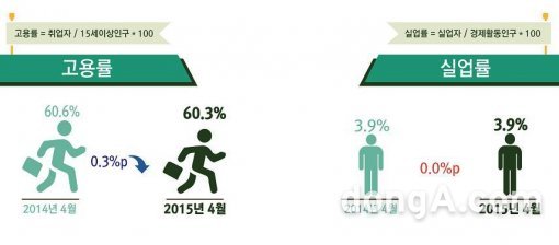 통계청. 4월 청년실업률 10.2% 4월 청년실업률 10.2%