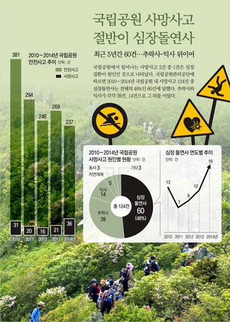 2010~2014년 국립공원 사고 분석