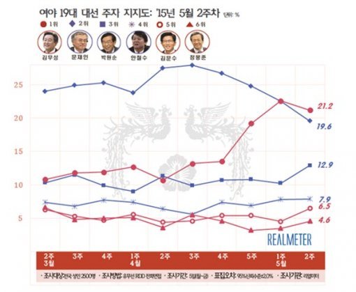 차기 대선주자 지지도(리얼미터 제공)