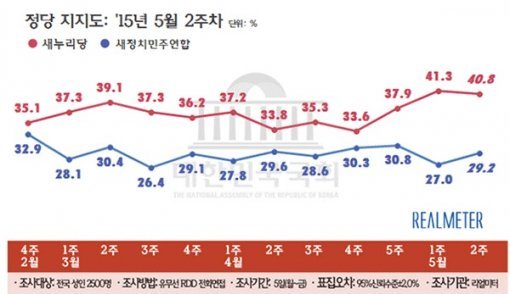 정당 지지도(리얼미터 제공)
