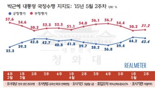 박근혜 대통령 국정수행 지지도(리얼미터 제공)