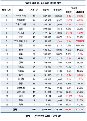500대 기업실적 (도표= CEO스코어)