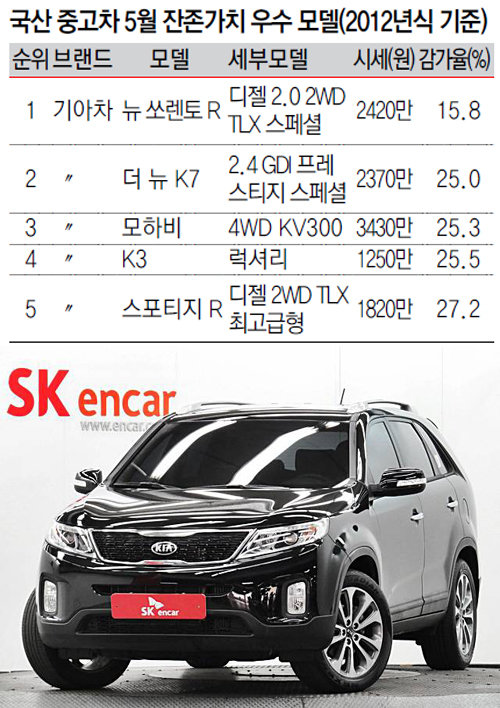 기아차 ‘뉴 쏘렌토 R’ SK엔카 제공