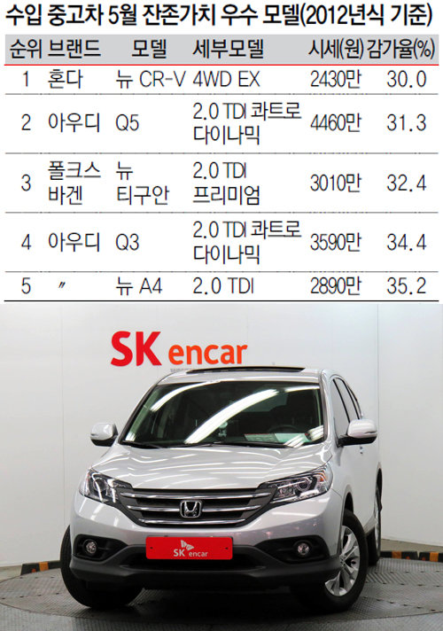 혼다 ‘뉴 CR-V’ SK엔카 제공