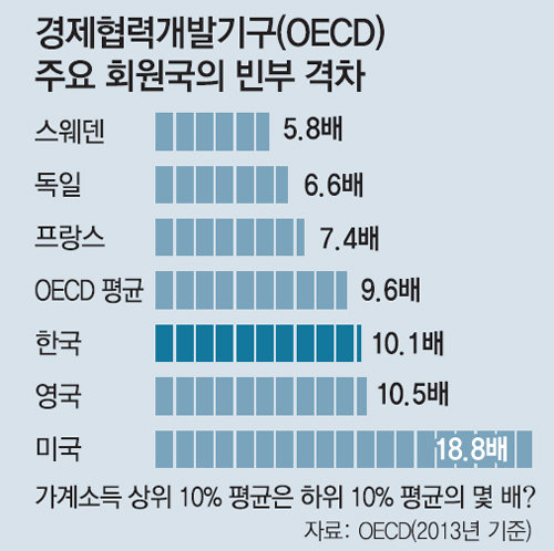 한국 노인빈곤율 49.6% OECD 1위