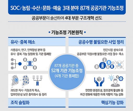 공공기관 구조조정.