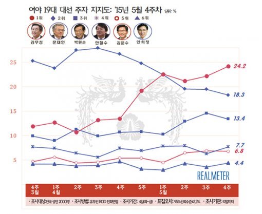 김무성 차기대선주자 지지도 4주연속 1위. 리얼미터 제공