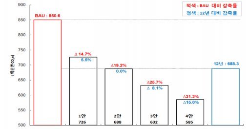 2030년 온실가스. 사진=환경부