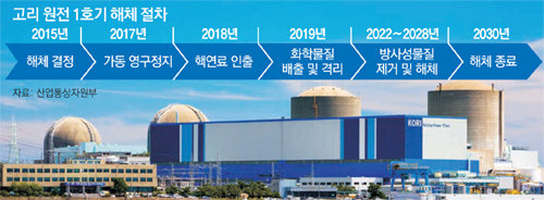 2017년 6월 영구 폐로가 결정된 부산 기장군 고리 원자력발전소 1호기(오른쪽). 고리원자력본부 제공