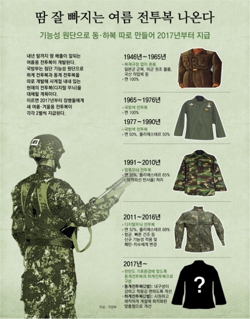 대한민국 군복 변천사