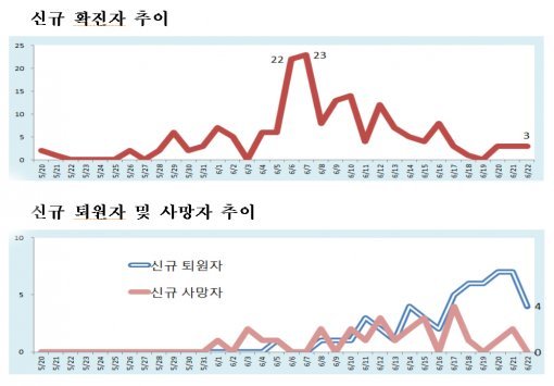 메르스 현재 현황. 이미지=보건복지부