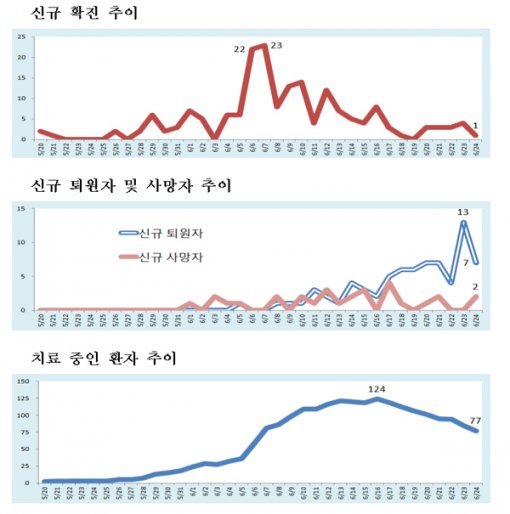 메르스 현황. 사진=보건복지부