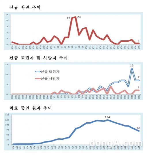 메르스 현재 상황. 사진=보건복지부