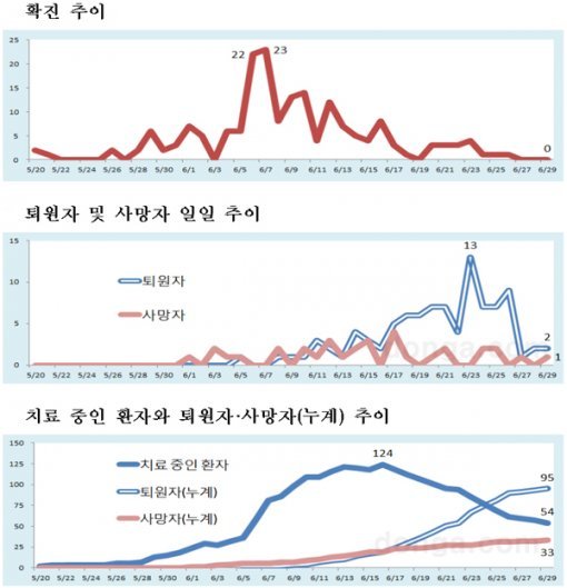 메르스 현황. 사진=동아일보DB