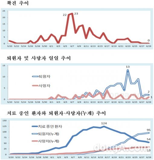 메르스 현황. 사진=동아일보DB