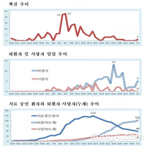 메르스 현황. 사진=보건복지부제공