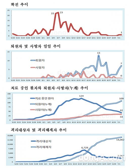 메르스 현황. 사진=보건복지부