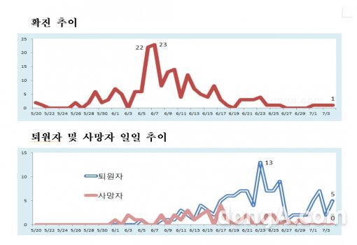 메르스 현황. 사진=보건복지부