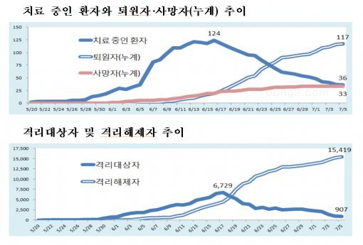 메르스 현황. 사진=보건복지부