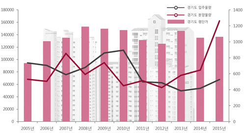 경기도 분양물량 및 입주물량 변화에 따른 아파트값 변화추이(자료:부동산114)