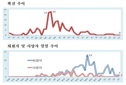 메르스 현황, 사진=보건복지부