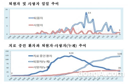 메르스 현황. 사진=보건복지부 제공